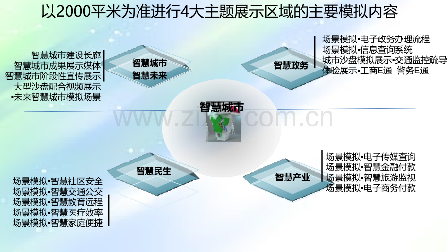 智慧城市展览展示方案ppt.ppt_第3页