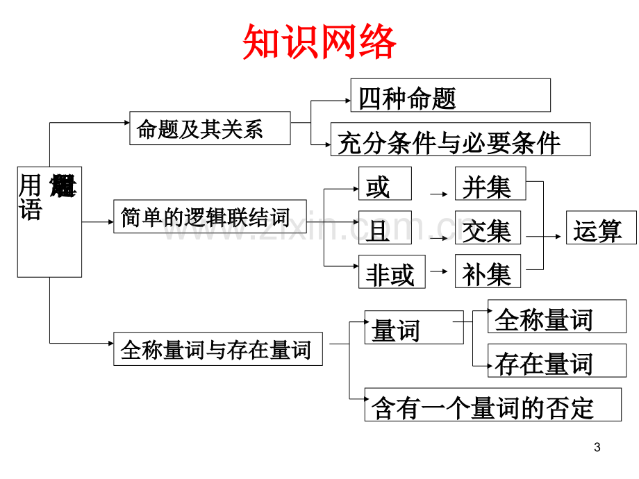 高中数学选修复习课件.ppt_第3页