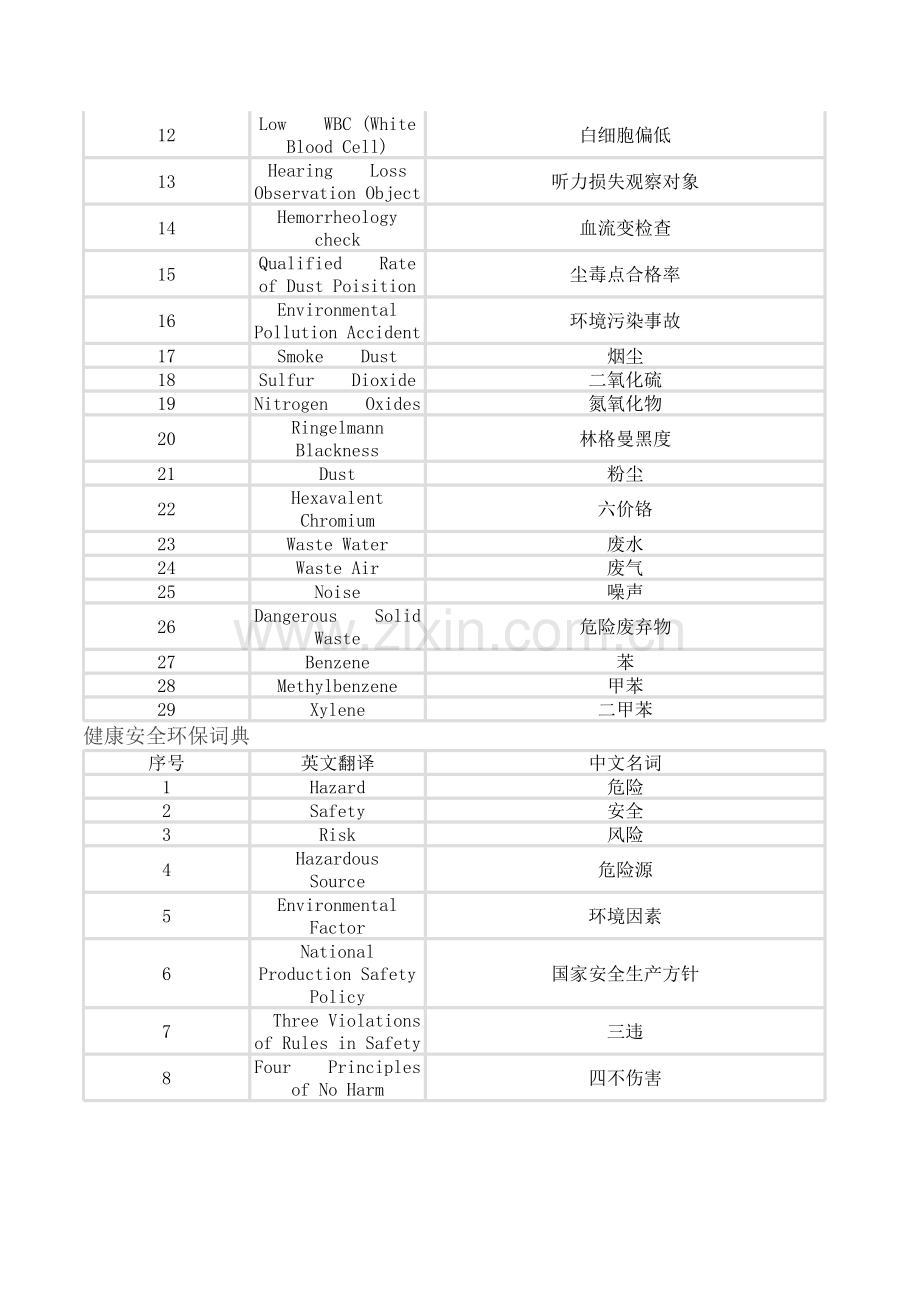 常用健康安全环保英文缩写清单.xls_第3页