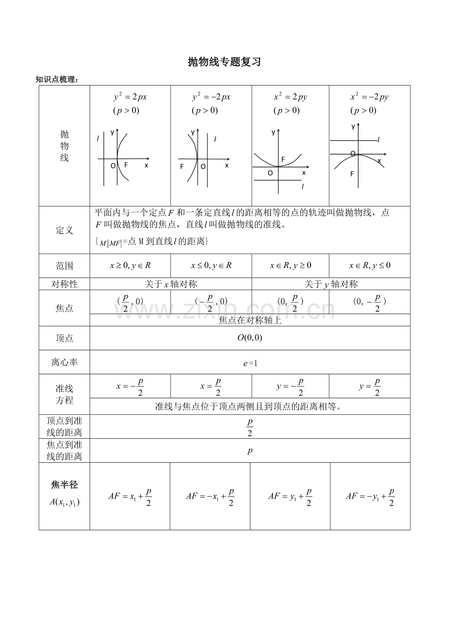 高中抛物线知识点归纳总结与练习题及答案.pdf_第1页