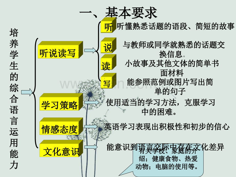 外研版七年级英语上册-教材分析.ppt_第3页