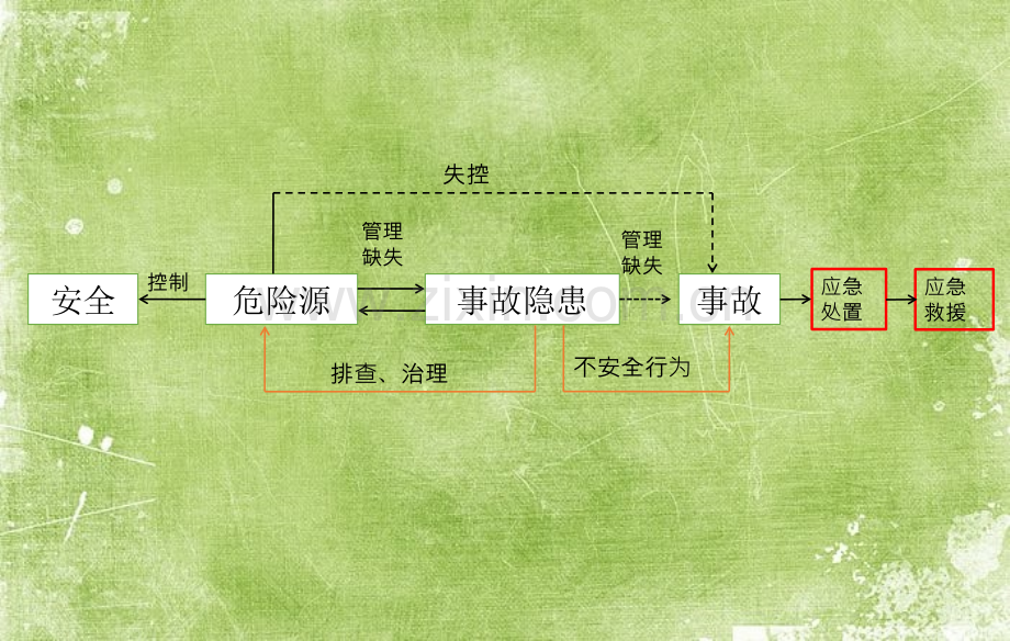 应急管理与预案编制ppt.ppt_第2页