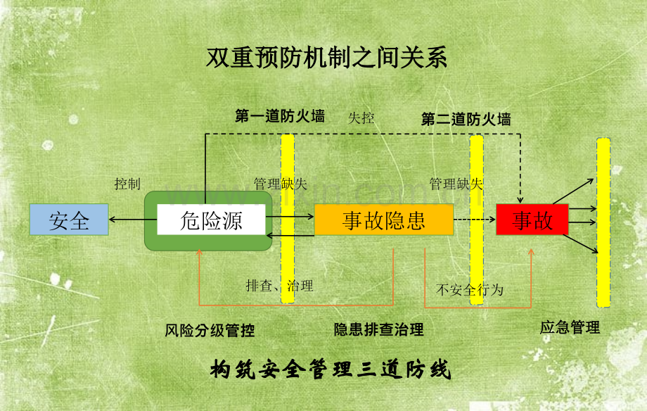 应急管理与预案编制ppt.ppt_第3页