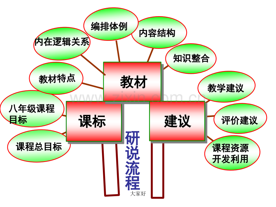 八年级英语下册研课标说教材.ppt_第2页