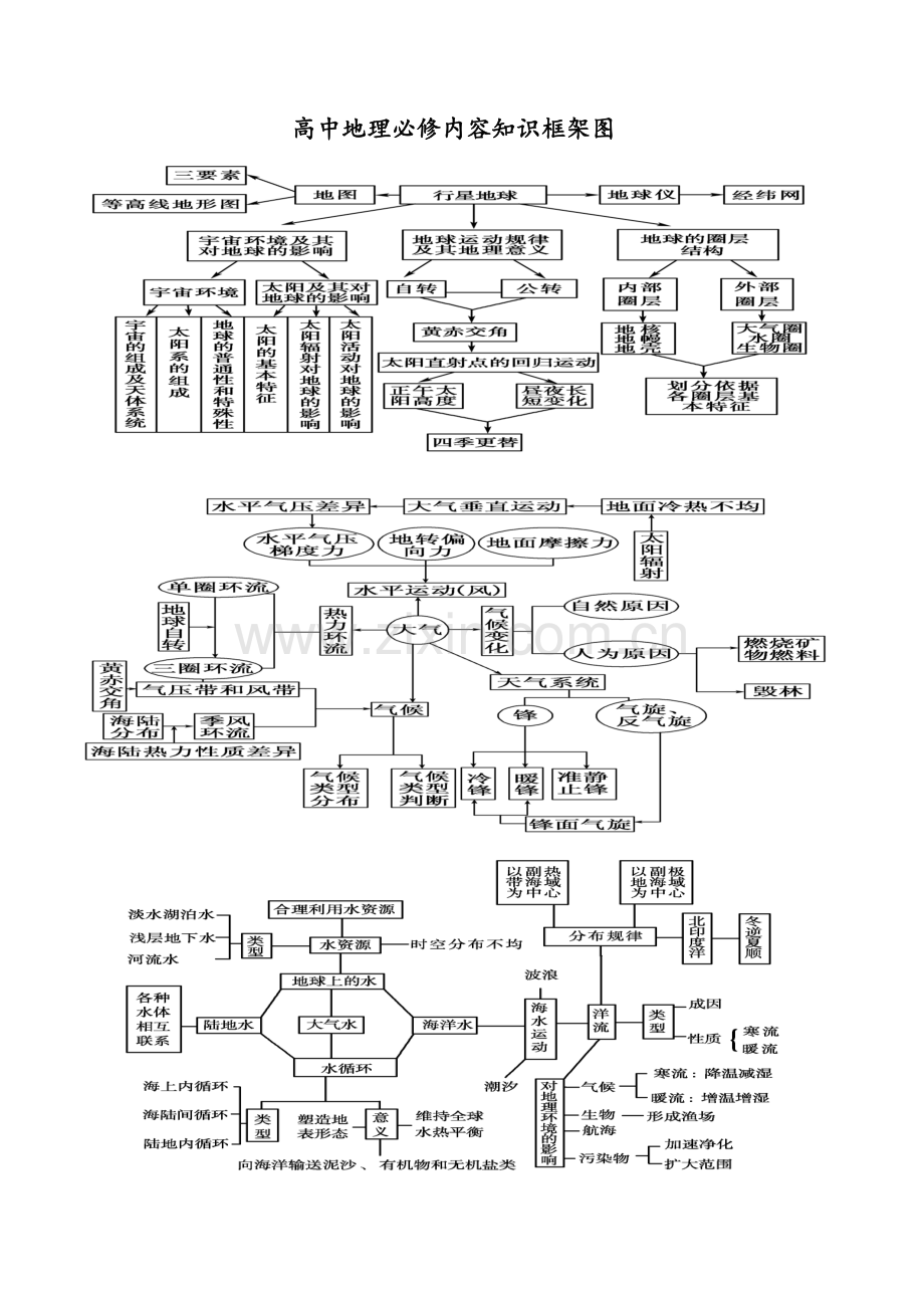 地理知识(高中)框架图版.doc_第1页