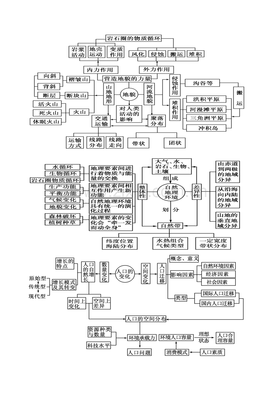 地理知识(高中)框架图版.doc_第2页