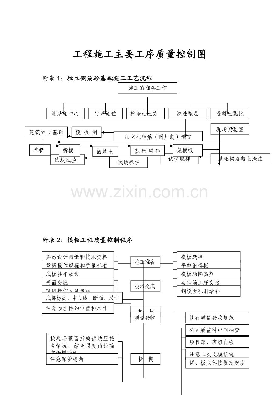 各种施工工序流程图.doc_第1页