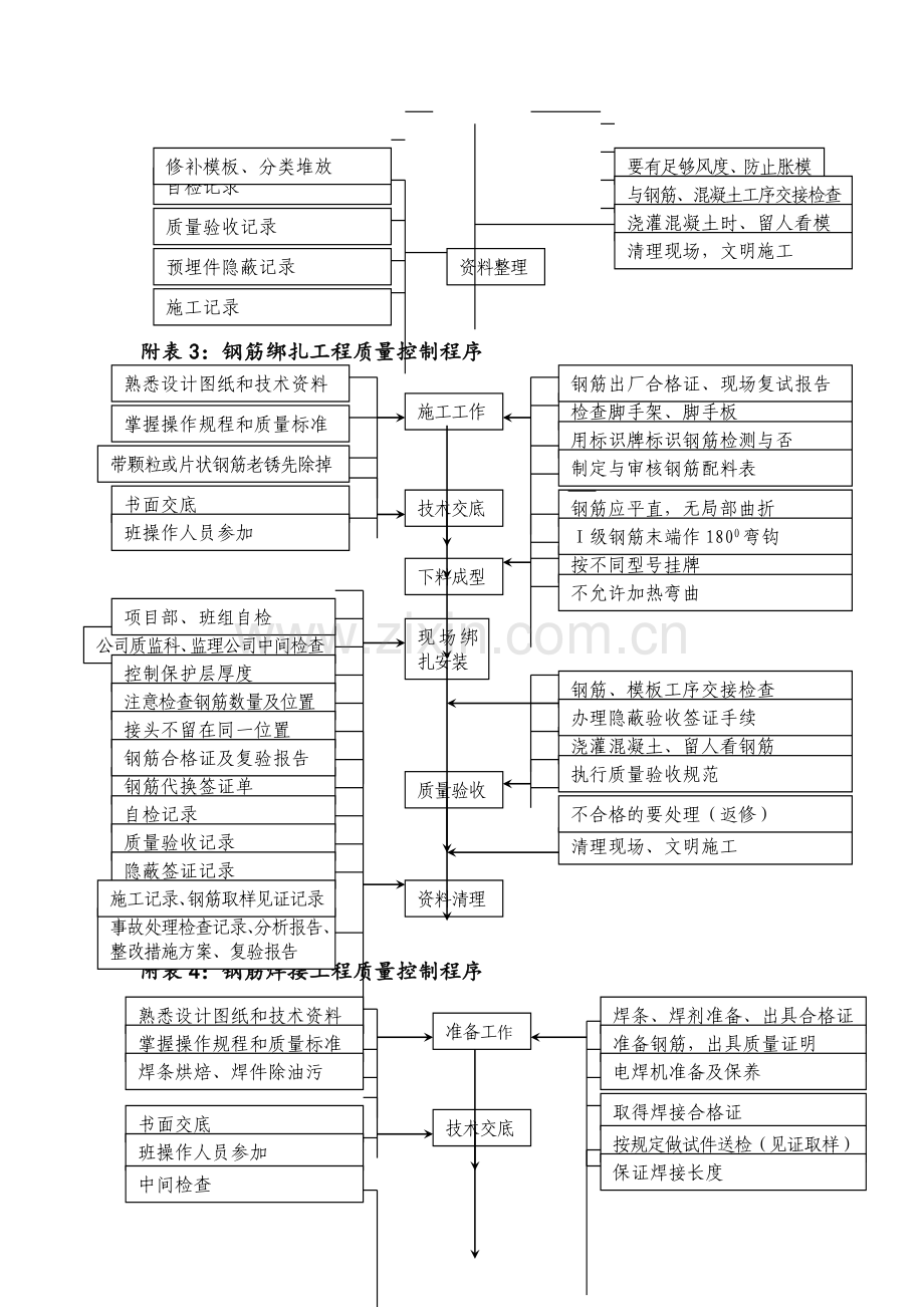 各种施工工序流程图.doc_第2页