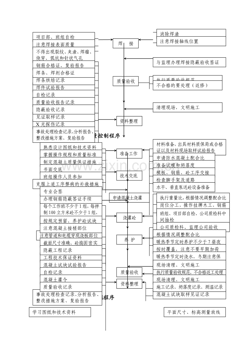 各种施工工序流程图.doc_第3页