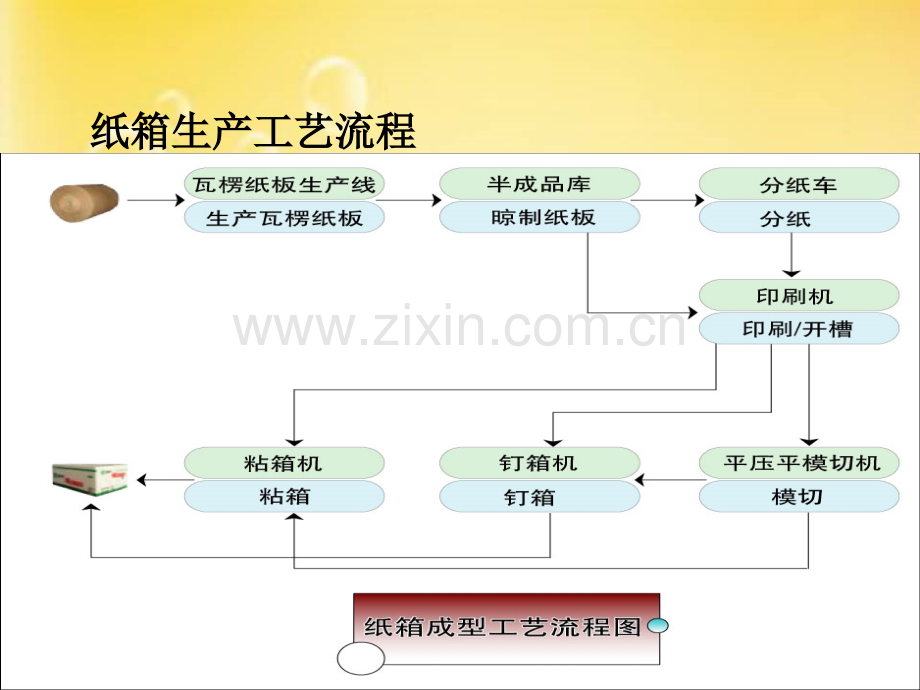 瓦楞纸箱-材质工艺标准ppt.ppt_第3页