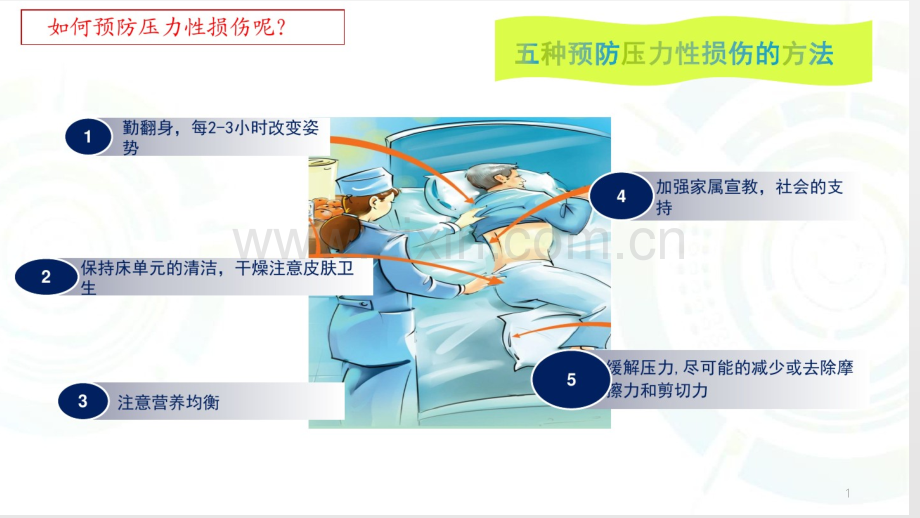 压力性损伤的预防及处理-.pptx_第1页