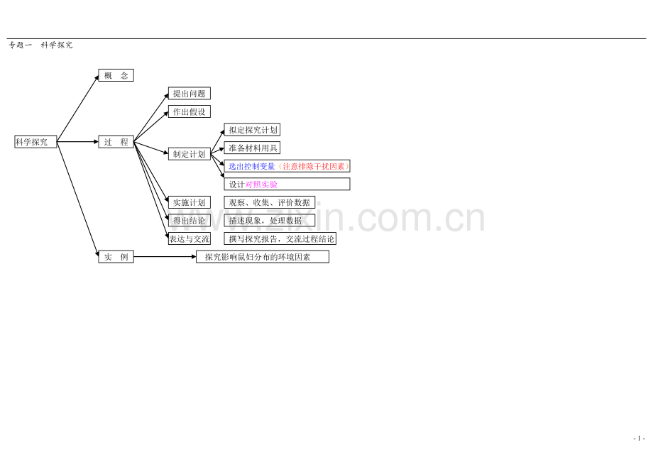 初中生物知识点结构网络图.doc_第1页