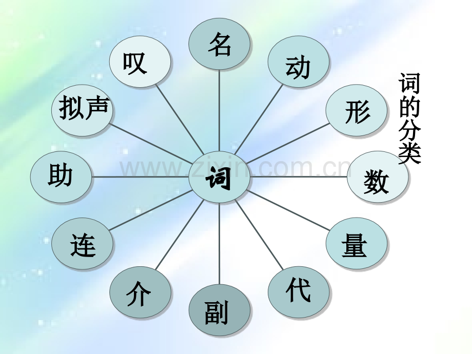 初中语文词性讲解-PPT.ppt_第3页