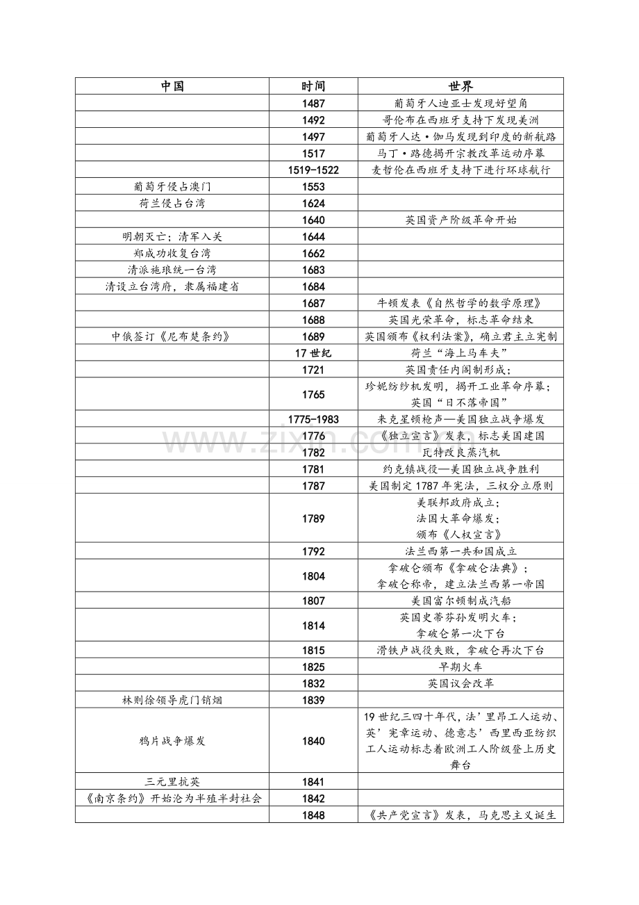 高中中外历史时间轴.doc_第1页