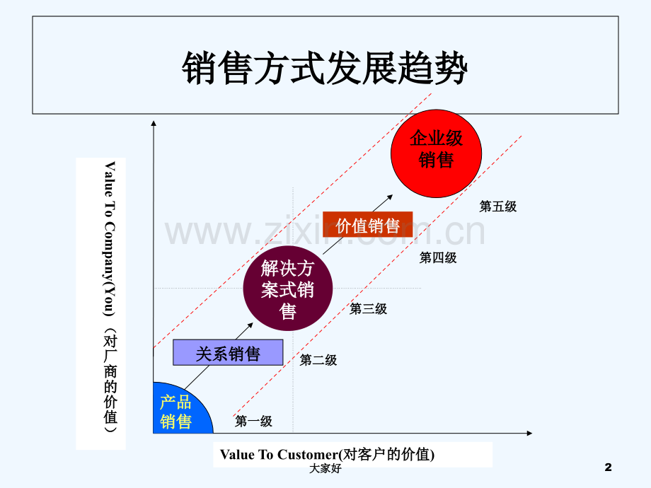 医药代表专业拜访技巧-PPT.ppt_第2页