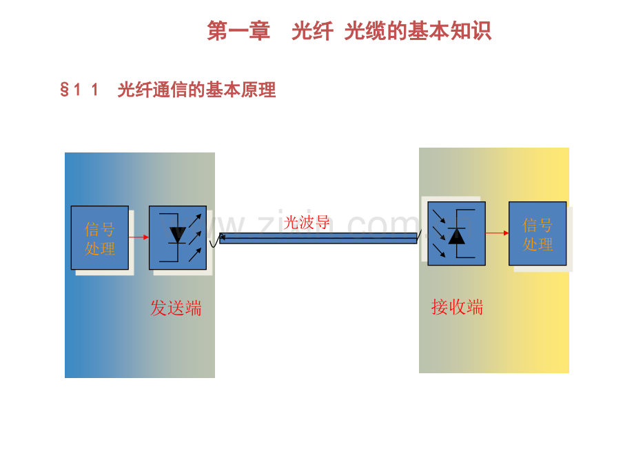 光纤通信原理及基础知识.ppt_第3页