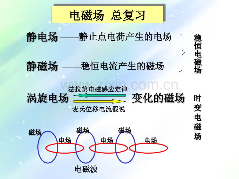 大学物理电磁场复习课(含习题)-PPT.ppt_第1页