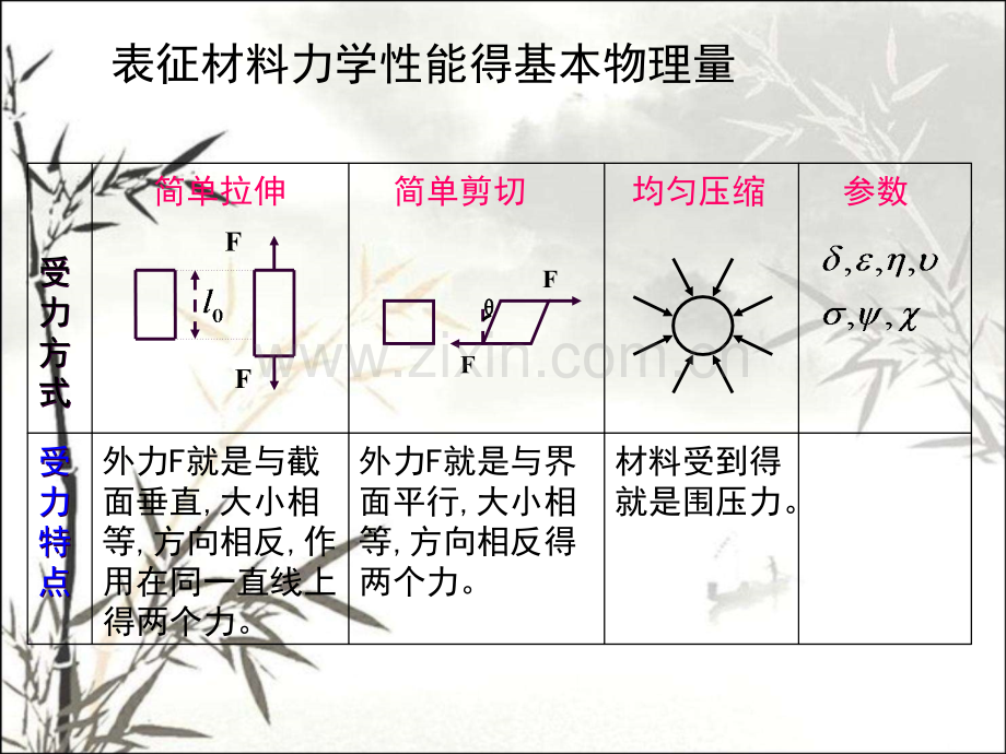 聚合物的应力应变曲线.pptx_第3页