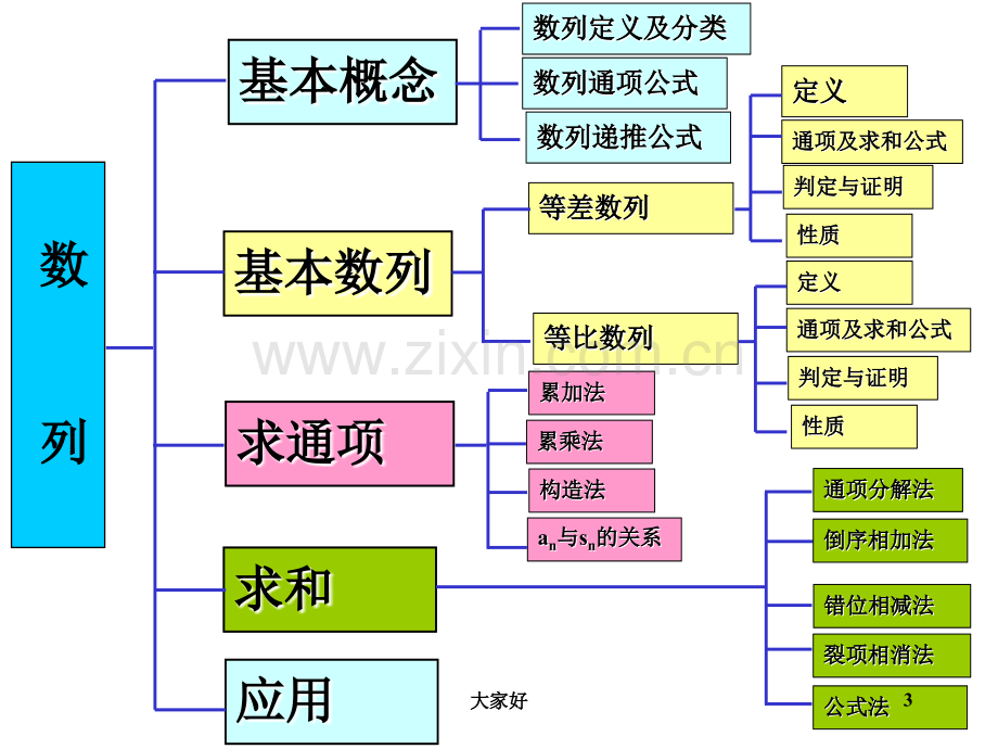 《数列》复习.ppt_第3页