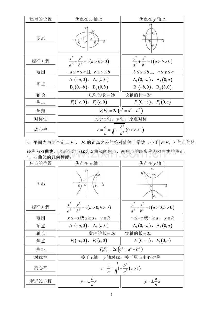 人教版高中数学选修2-1知识点小结.pdf_第2页