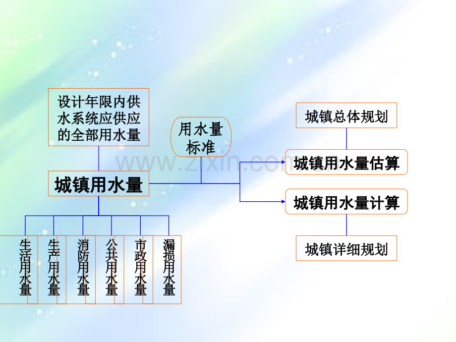 第二章城镇用水量计算ppt.ppt_第2页