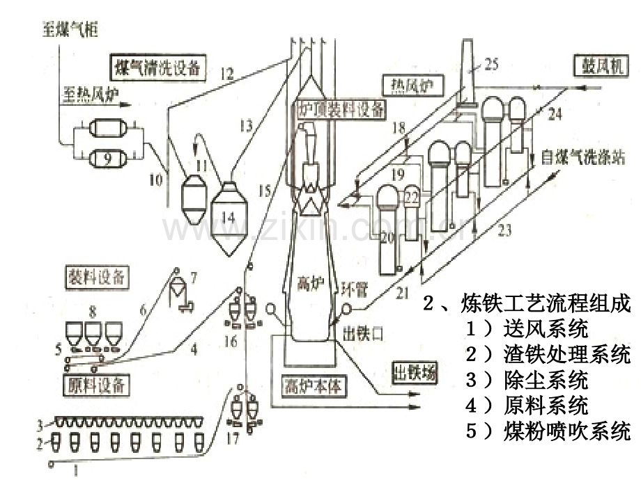 现代高炉炼铁工艺-PPT.ppt_第3页