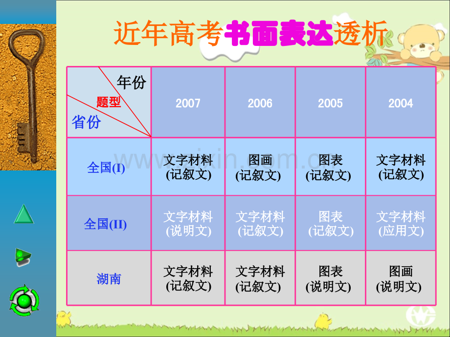 2008高考书面表达.ppt_第2页