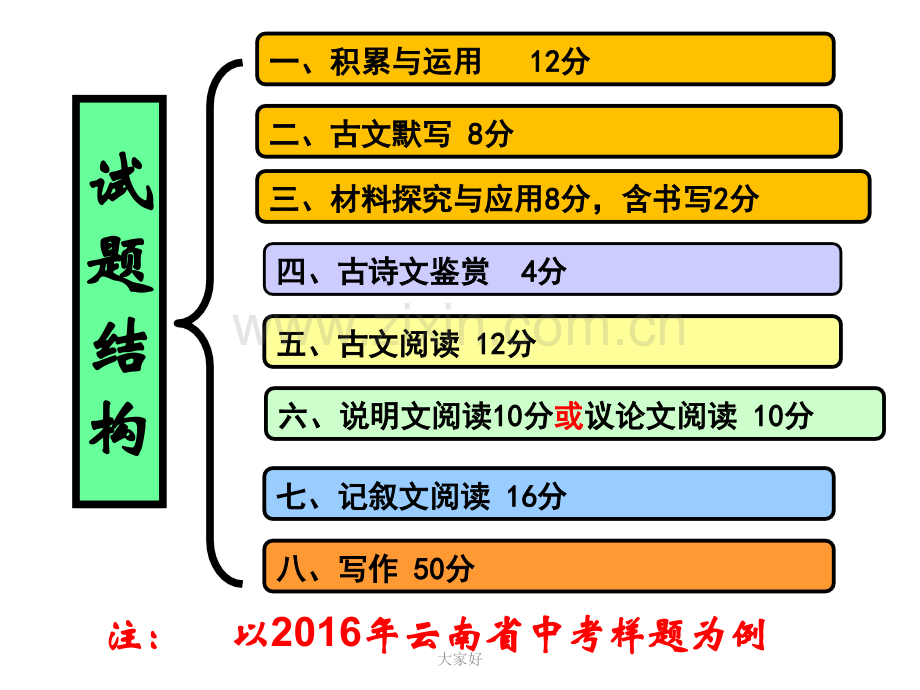 初三语文总复习专题-课件.ppt_第2页