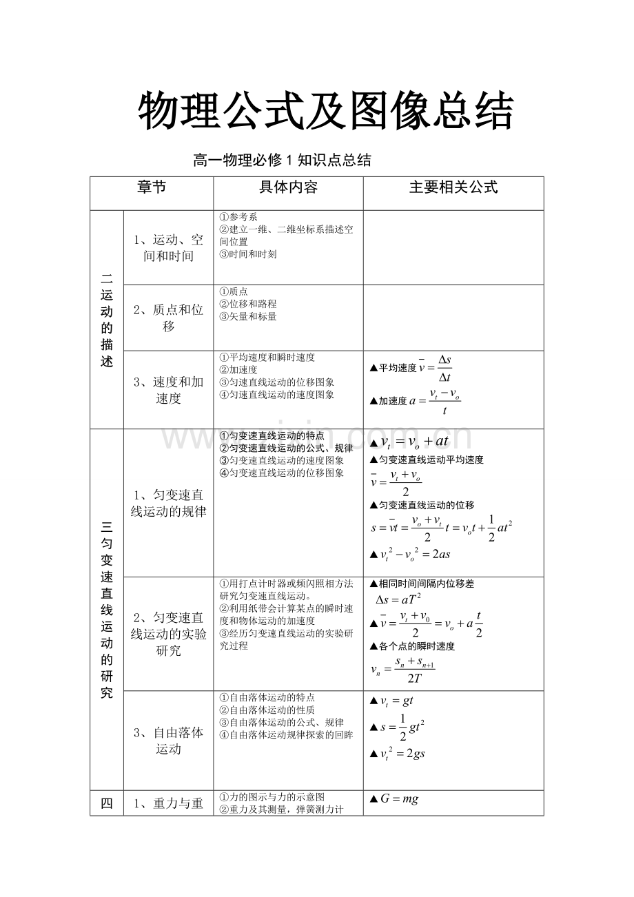 高中物理必修一公式总结(2).pdf_第1页