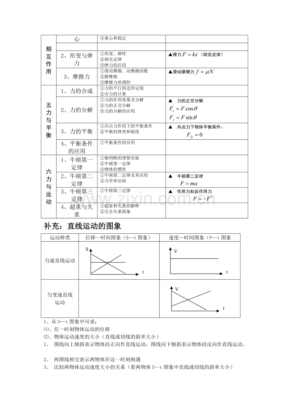 高中物理必修一公式总结(2).pdf_第2页