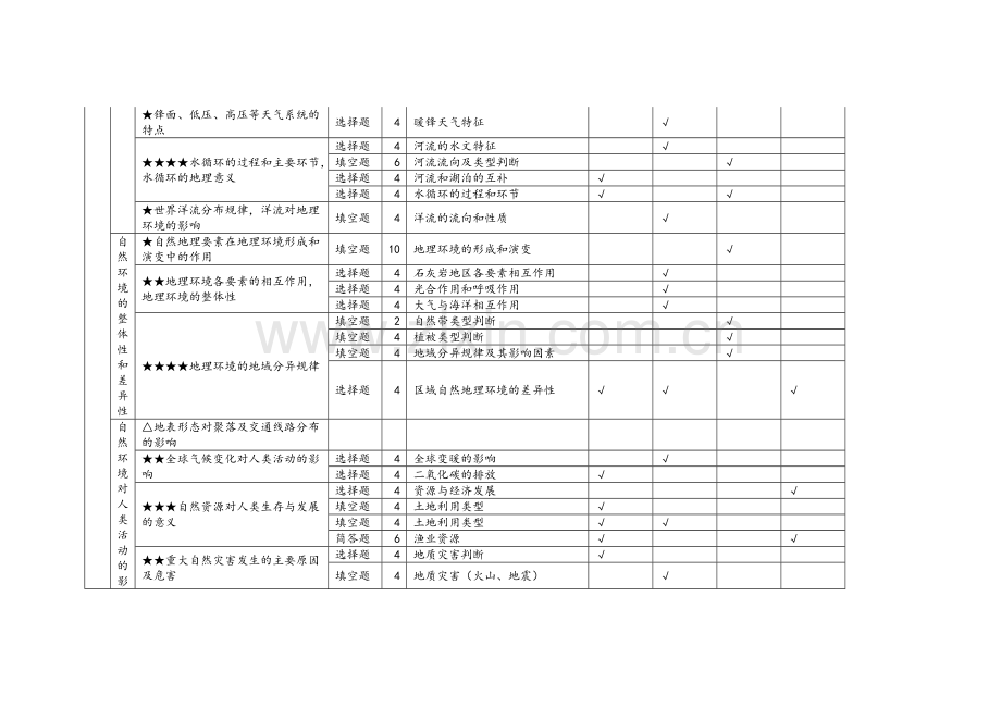 地理高考双向细目表.doc_第2页