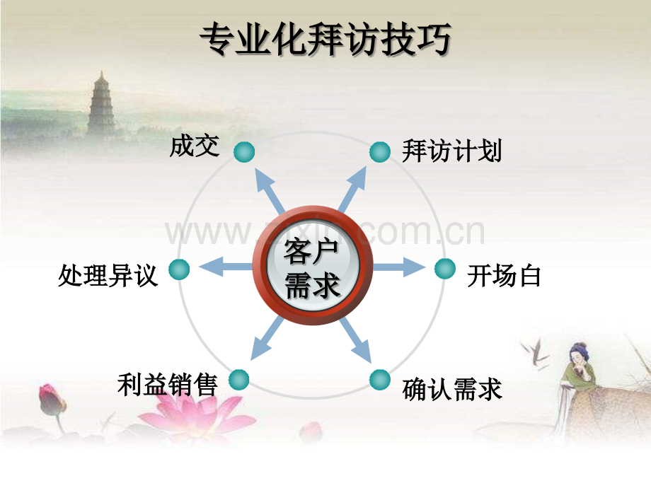 医药代表专业化拜访技巧培训ppt.ppt_第3页