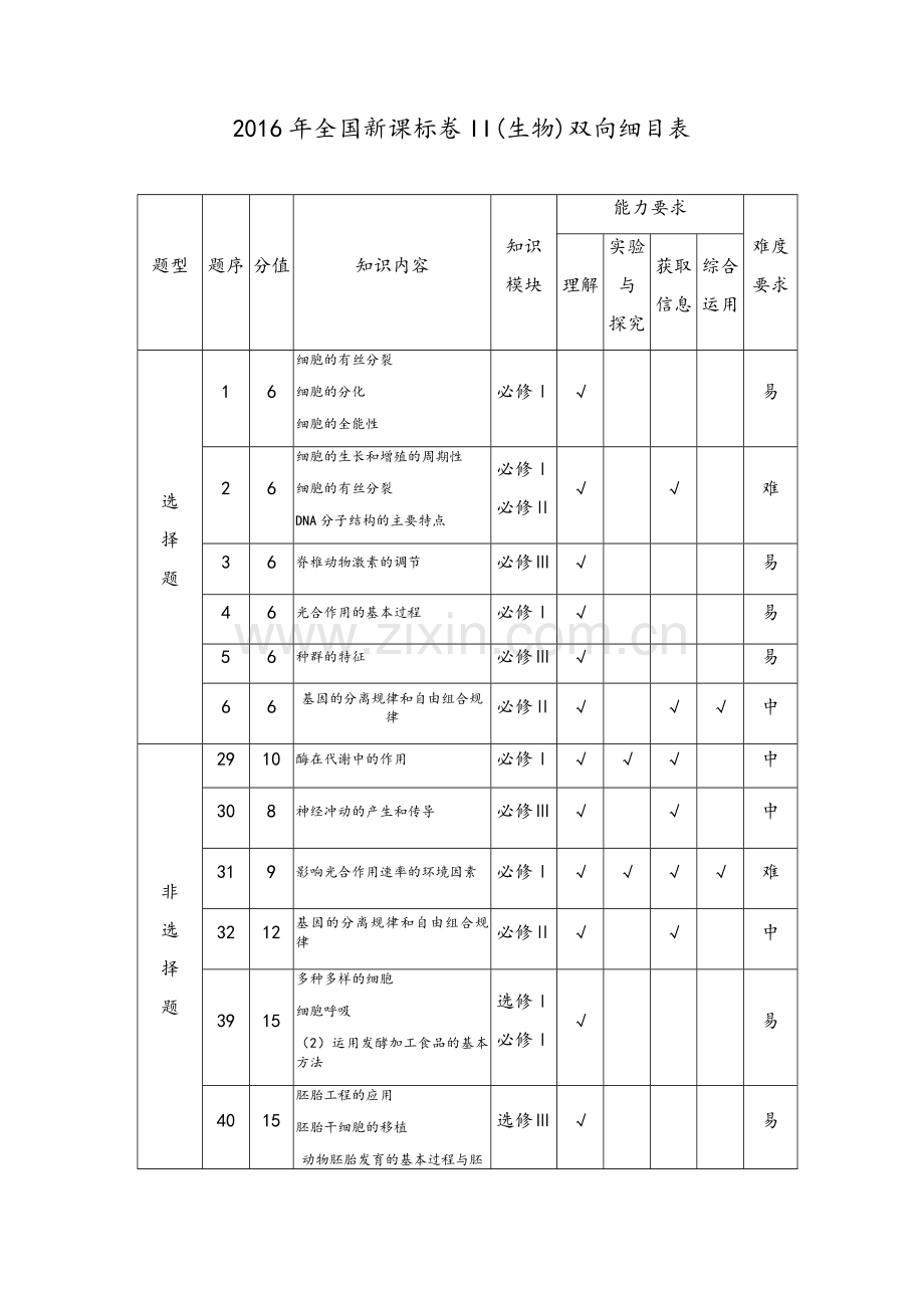 生物2012--2017年全国新课标卷(生物)双向细目表.doc_第3页