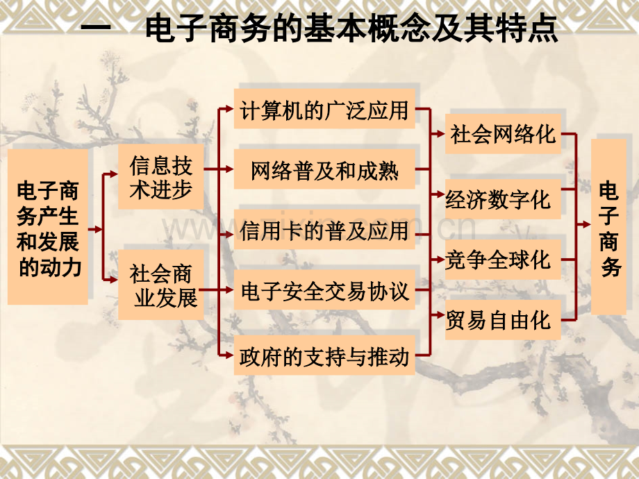 《电子商务基础》第一章电子教案-PPT.ppt_第3页