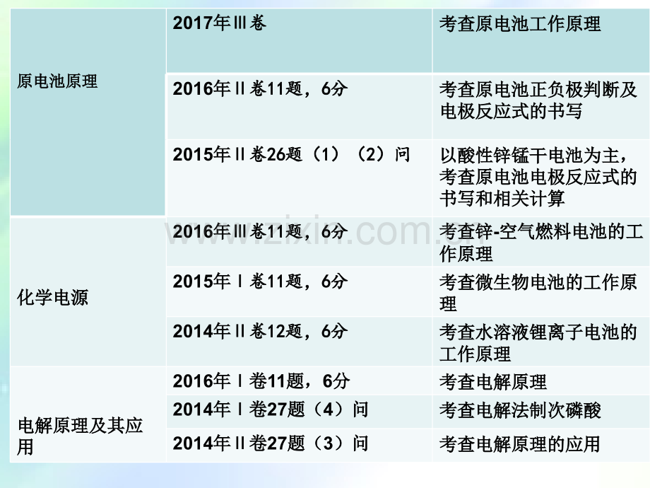 原电池复习课件-PPT.ppt_第2页