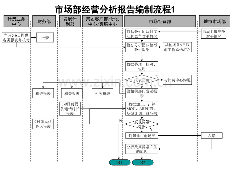 市场部经营分析报告编制流程2p.ppt_第1页