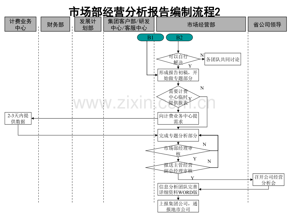 市场部经营分析报告编制流程2p.ppt_第2页