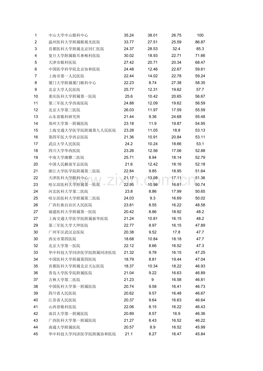 全国眼科100强排名1.xls_第1页