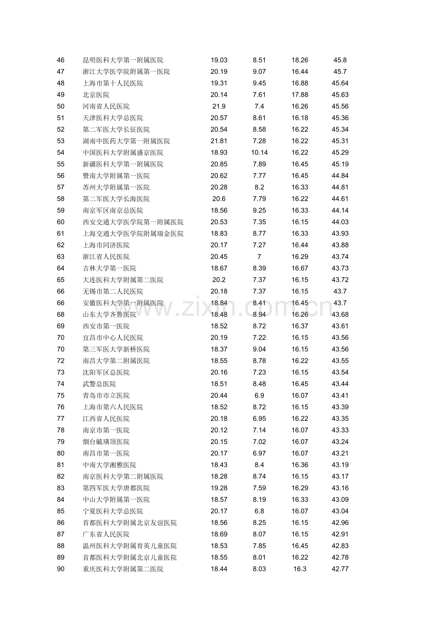 全国眼科100强排名1.xls_第2页