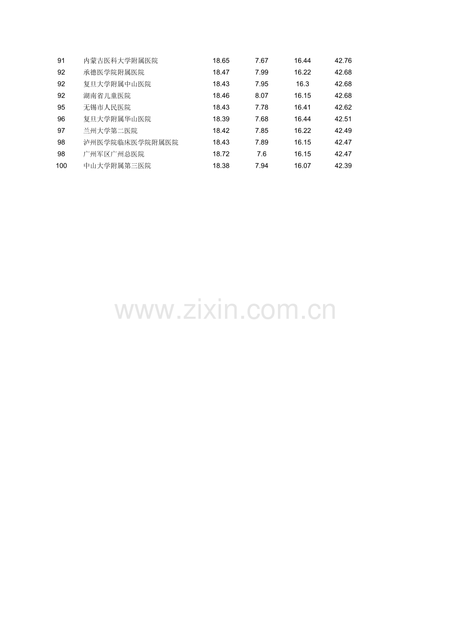 全国眼科100强排名1.xls_第3页