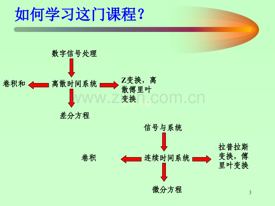 数字信号处理第一章.ppt_第3页