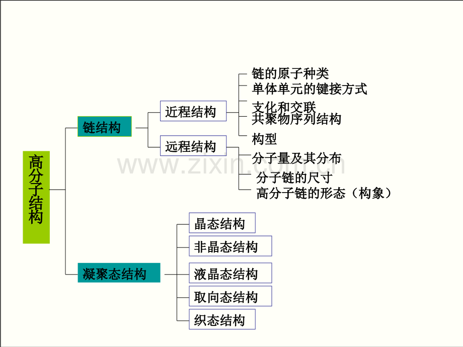 聚合物结构(远程结构).ppt_第1页