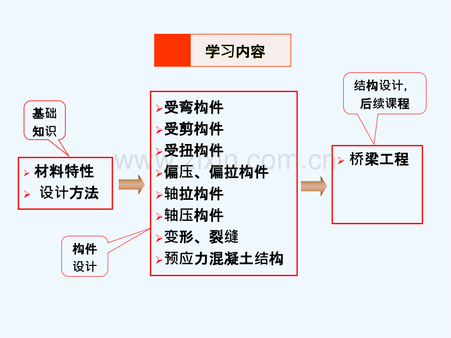 第七章偏心受压构件的正承载力计算-PPT.pptx_第2页