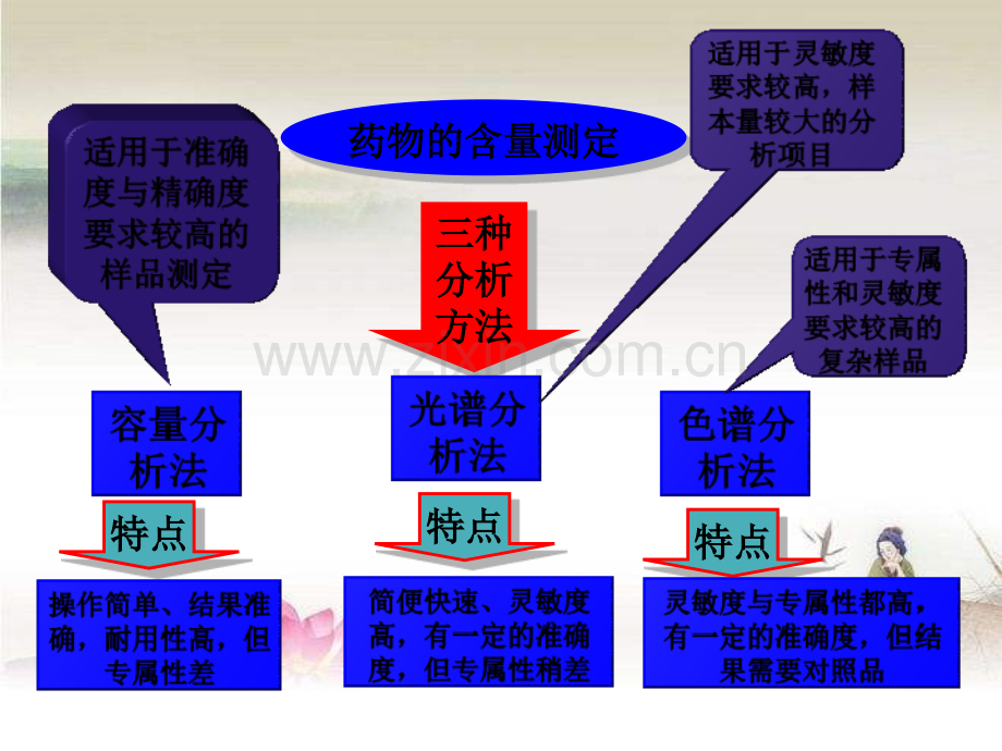 药物的含量测定方法-PPT.ppt_第3页