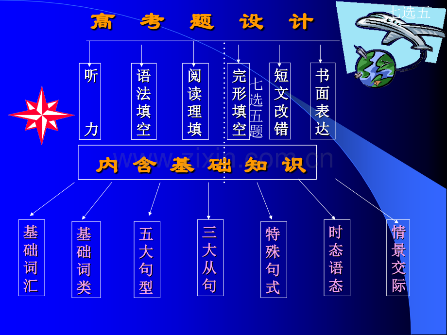 单词七循环记忆法.ppt_第2页