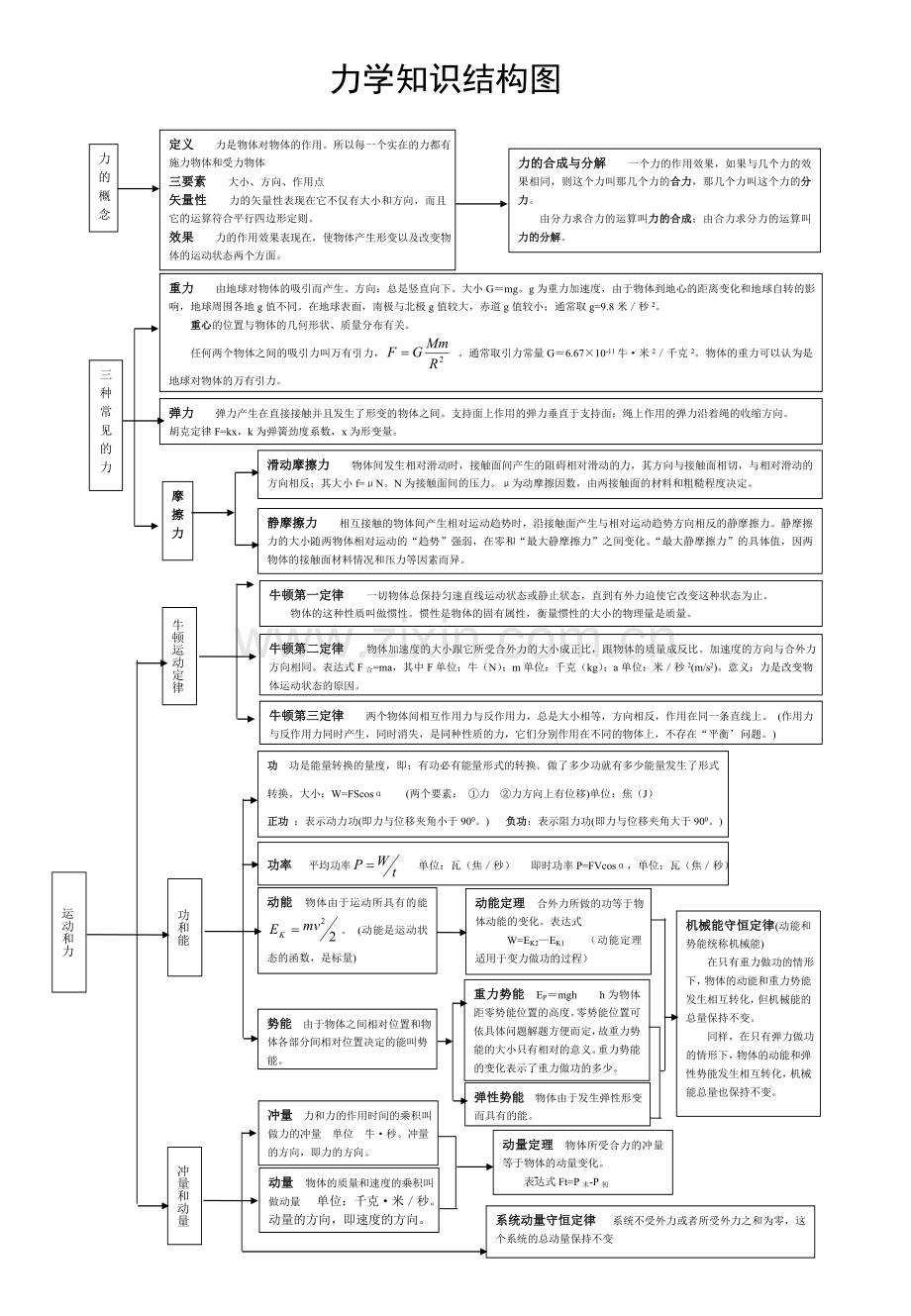 图解高三物理知识结构.doc_第1页