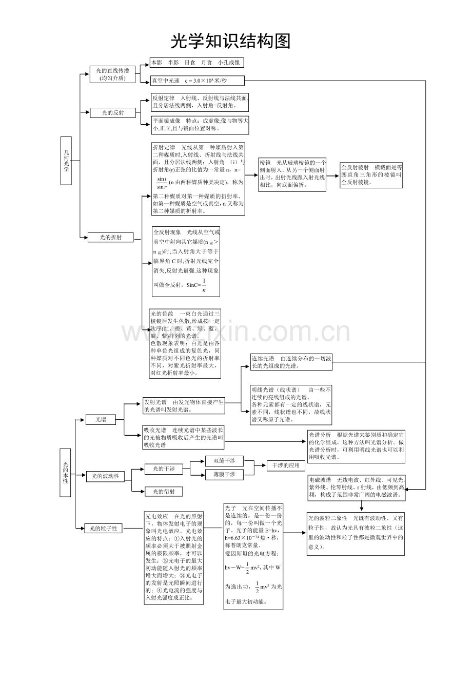 图解高三物理知识结构.doc_第3页