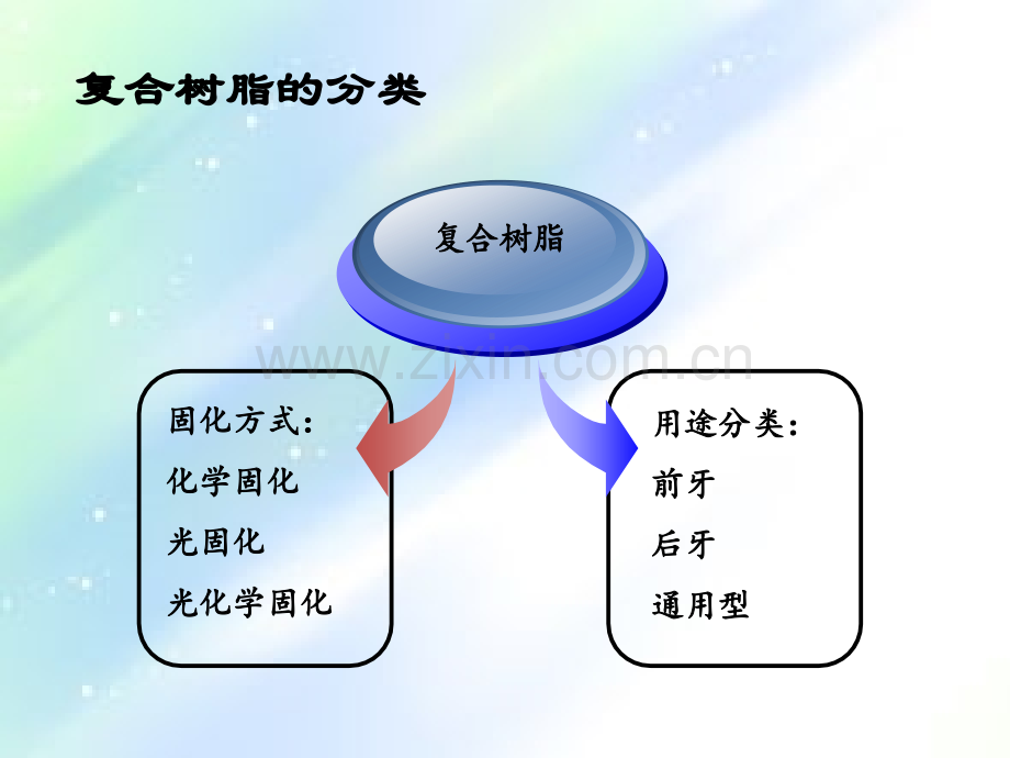 复合树脂的概述-PPT.ppt_第3页