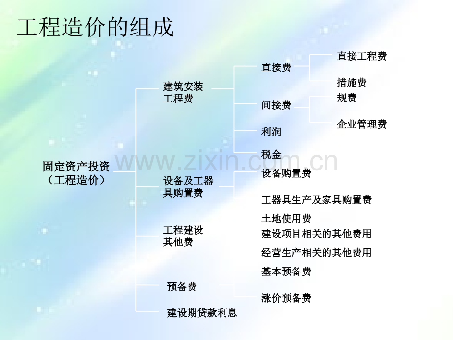 工程造价组成ppt.ppt_第3页