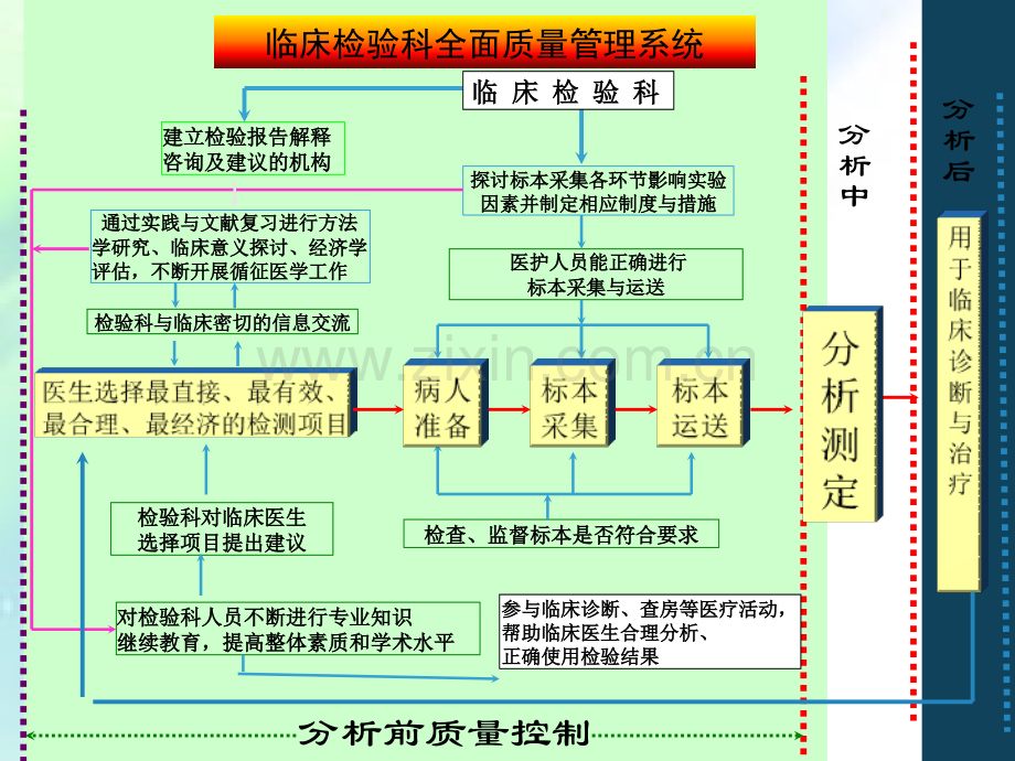 临床样本采集规范-PPT.ppt_第3页